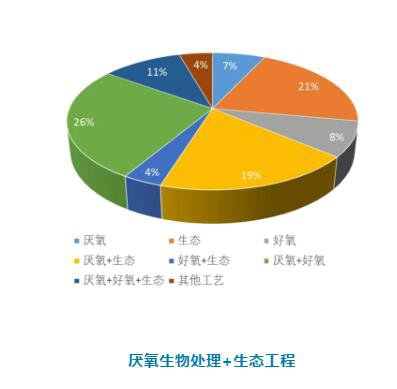 農(nóng)村污水處理工藝技術(shù)你知道幾種？